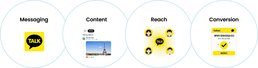 Messaging > Content > Reach > Conversion